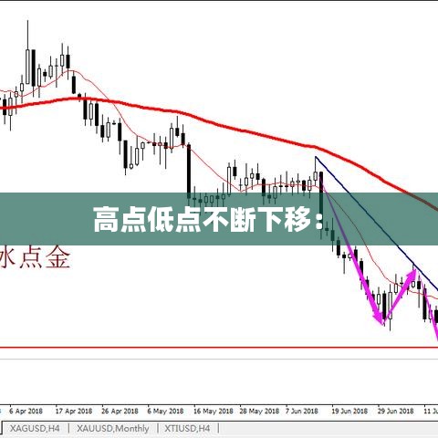 高点低点不断下移： 