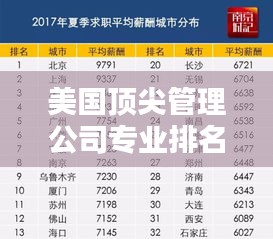 美国顶尖管理公司专业排名榜单揭晓！