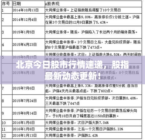 北京今日股市行情速递，股指最新动态更新！