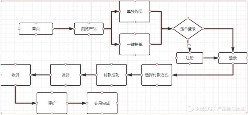 拼多多版本,实践方案设计 云端版_v4.621