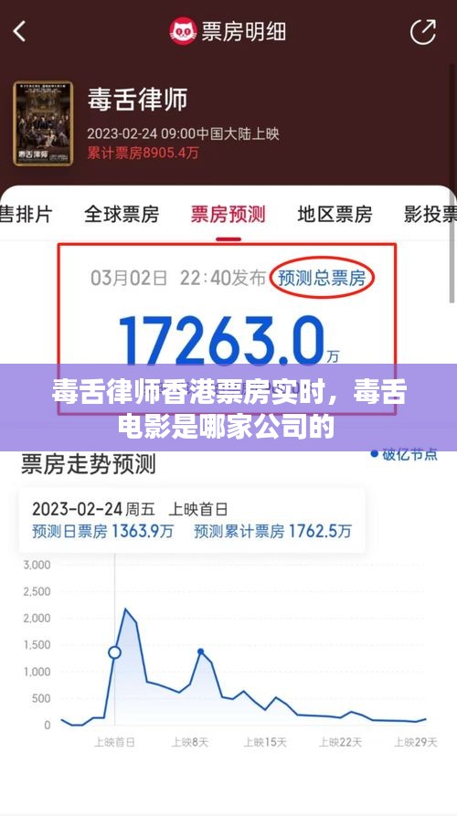 毒舌律师香港票房实时，毒舌电影是哪家公司的 