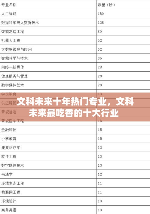 文科未来十年热门专业，文科未来最吃香的十大行业 